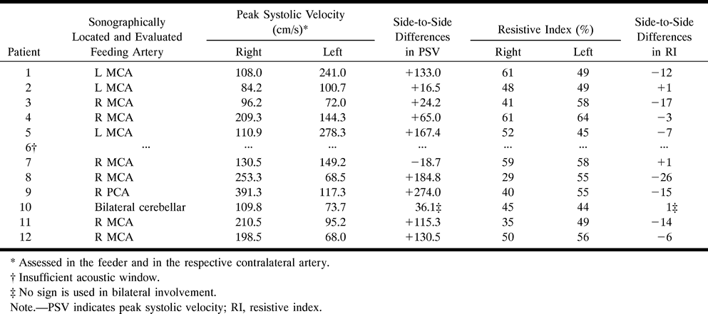 TABLE 3: