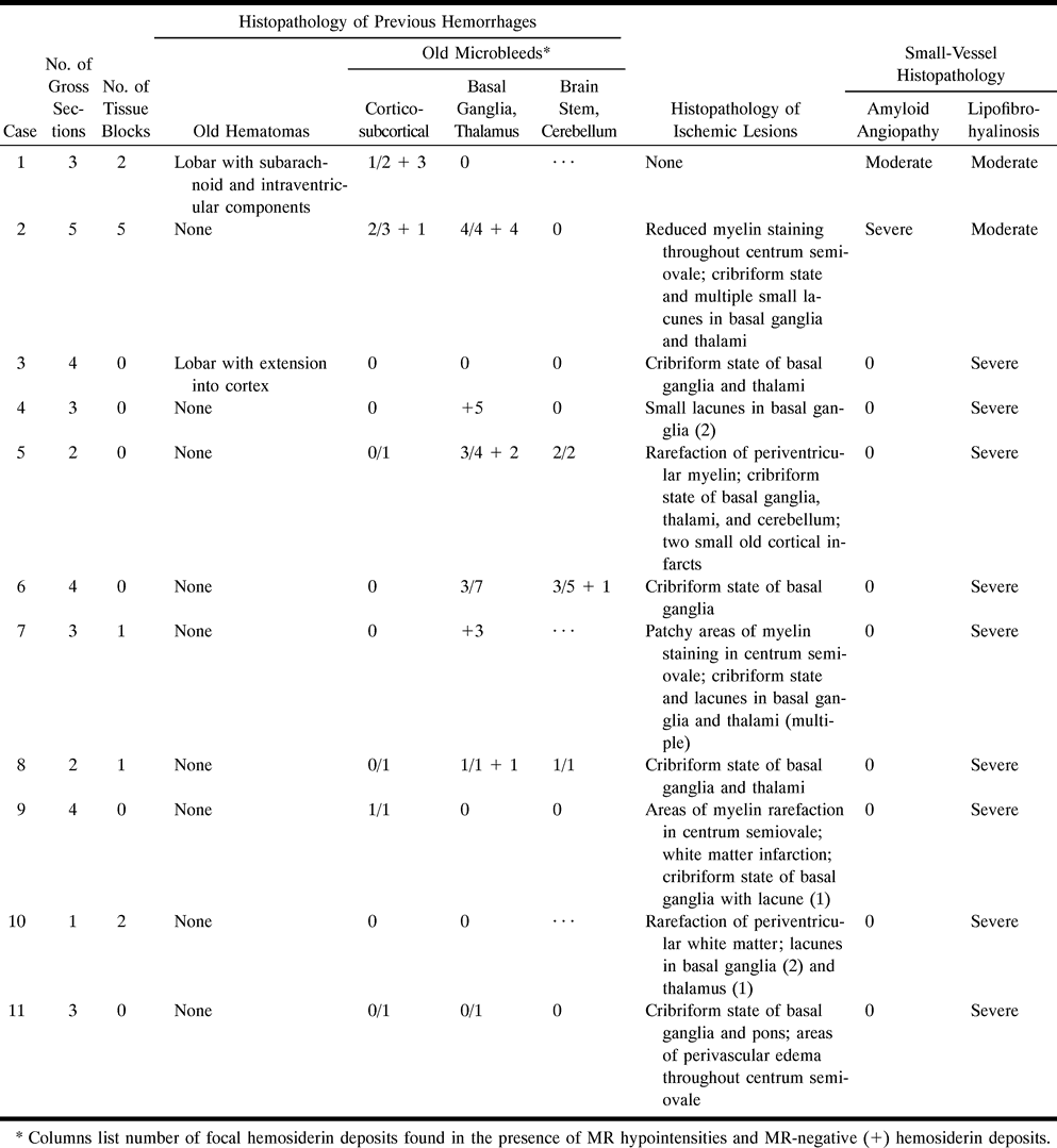 TABLE 2: