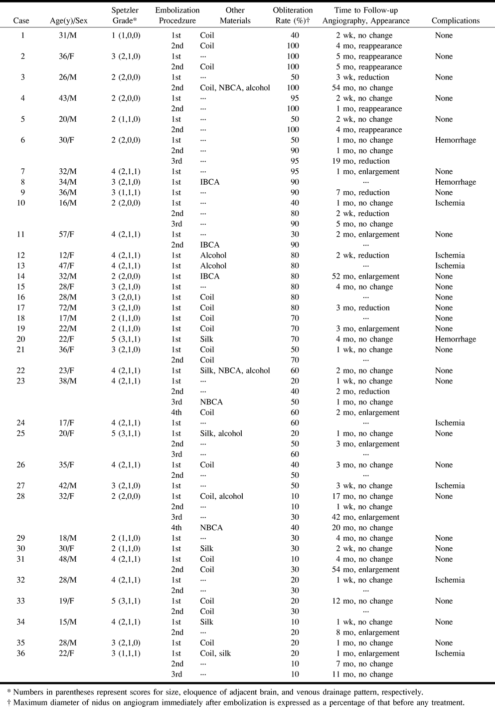 TABLE 1:
