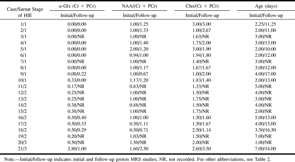 TABLE 3: