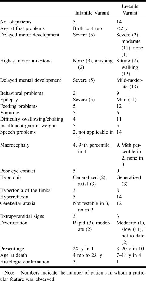 TABLE 3: