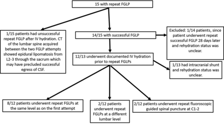 FIG 2.